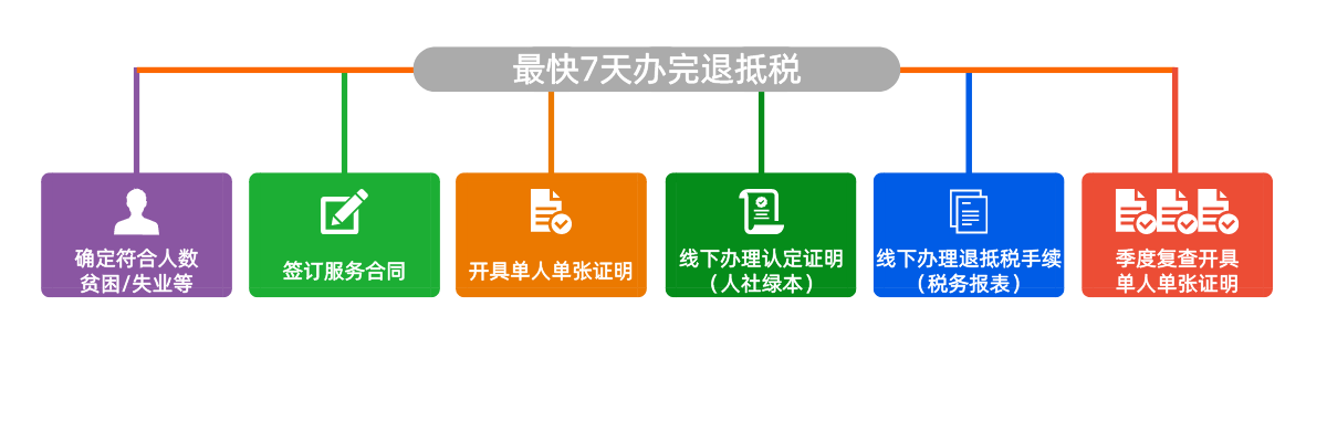SEO合作流程